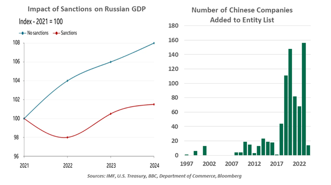 impact sanctions