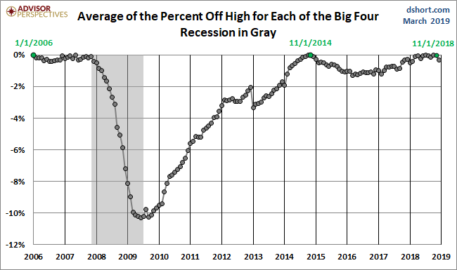 Average Since 2007