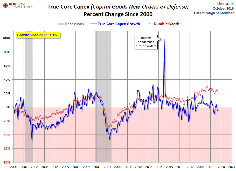 Core CAPEX Growth
