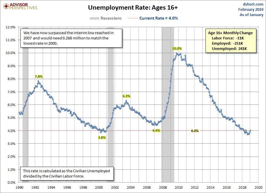 Unemployment Rate since 1990