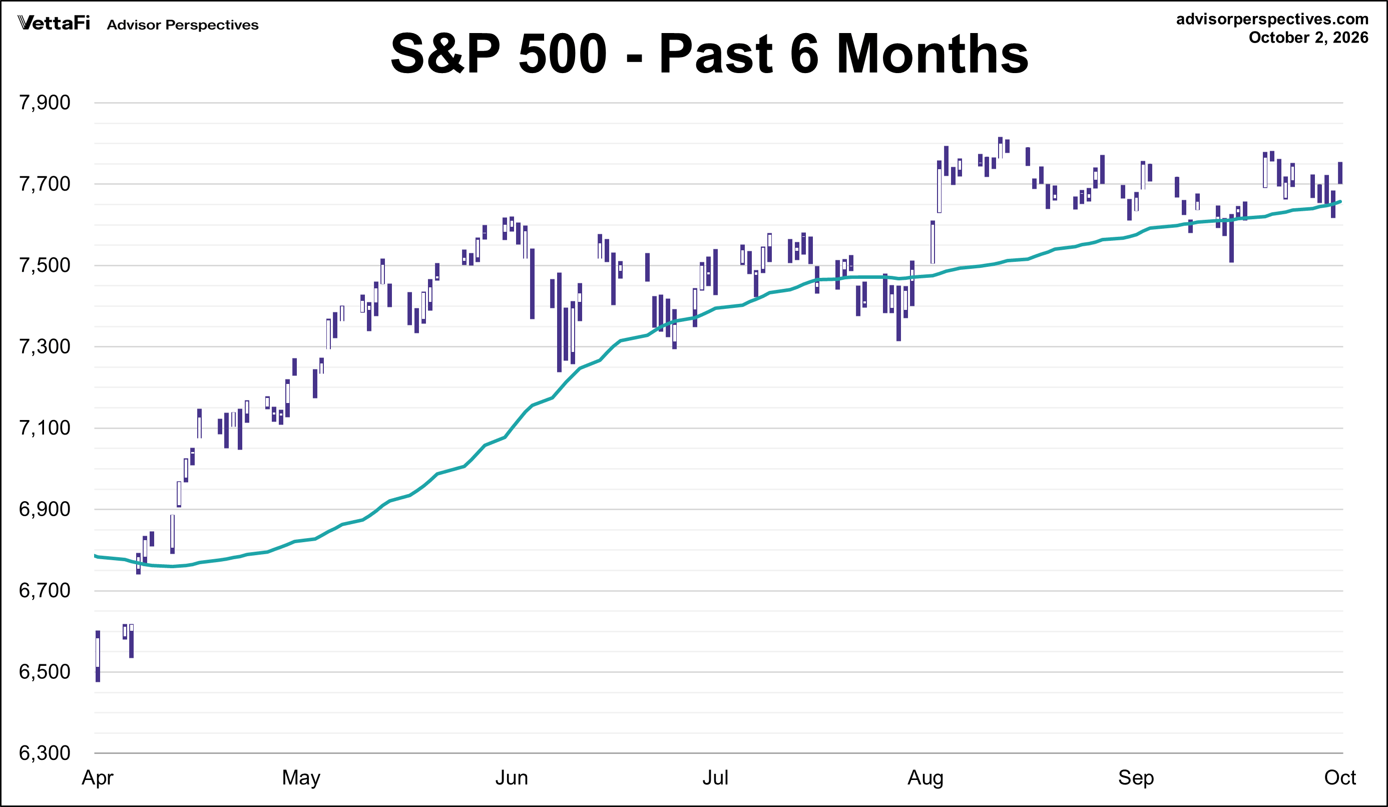 S&P 500 - Past 6 Mos
