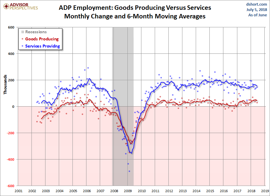 Goods Producing versus Services