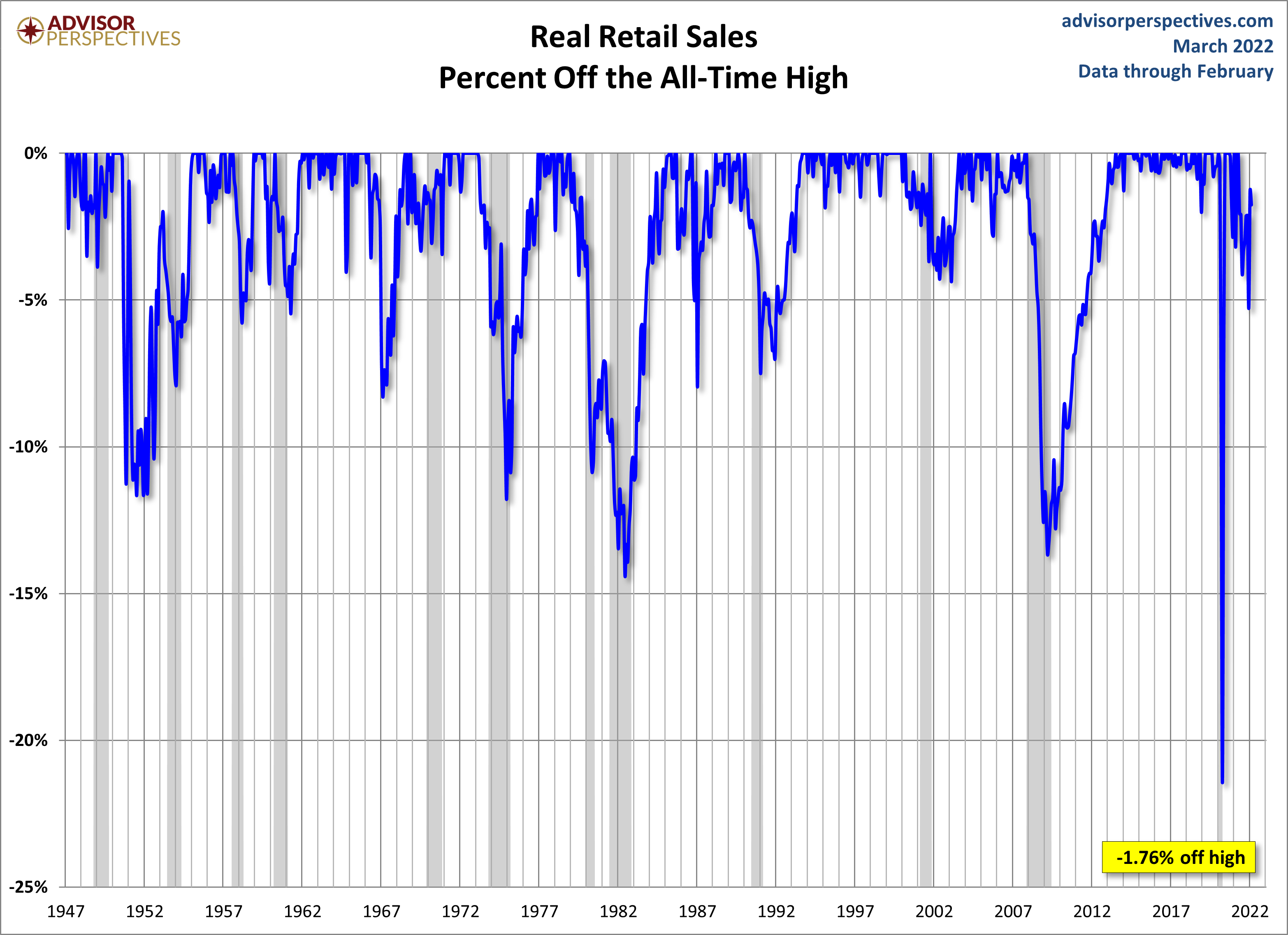 Real Retail Sales Percent Off Highs
