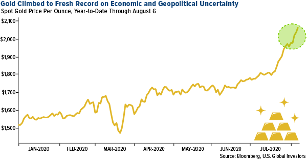 gold continues to rises on growing economic and geopolitical uncertainty