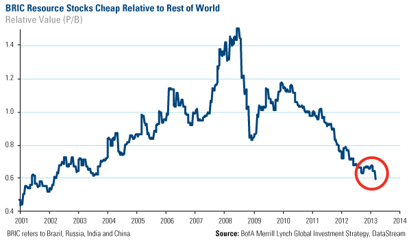 BRIC Resource Stocks Cheap Relative to Rest of World