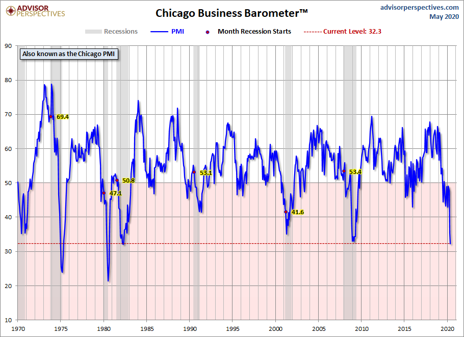 Chicago PMI