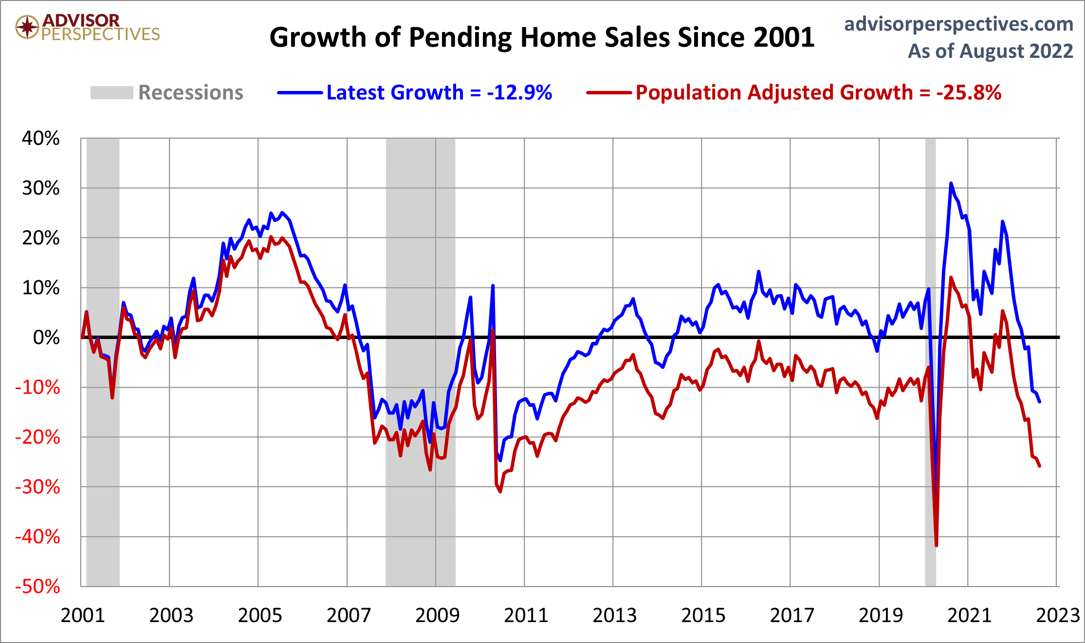 Pending Home Sales Growth