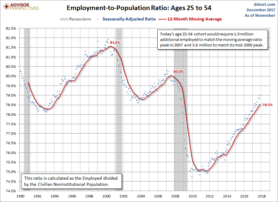 Employment-to-Population Ages 25-54