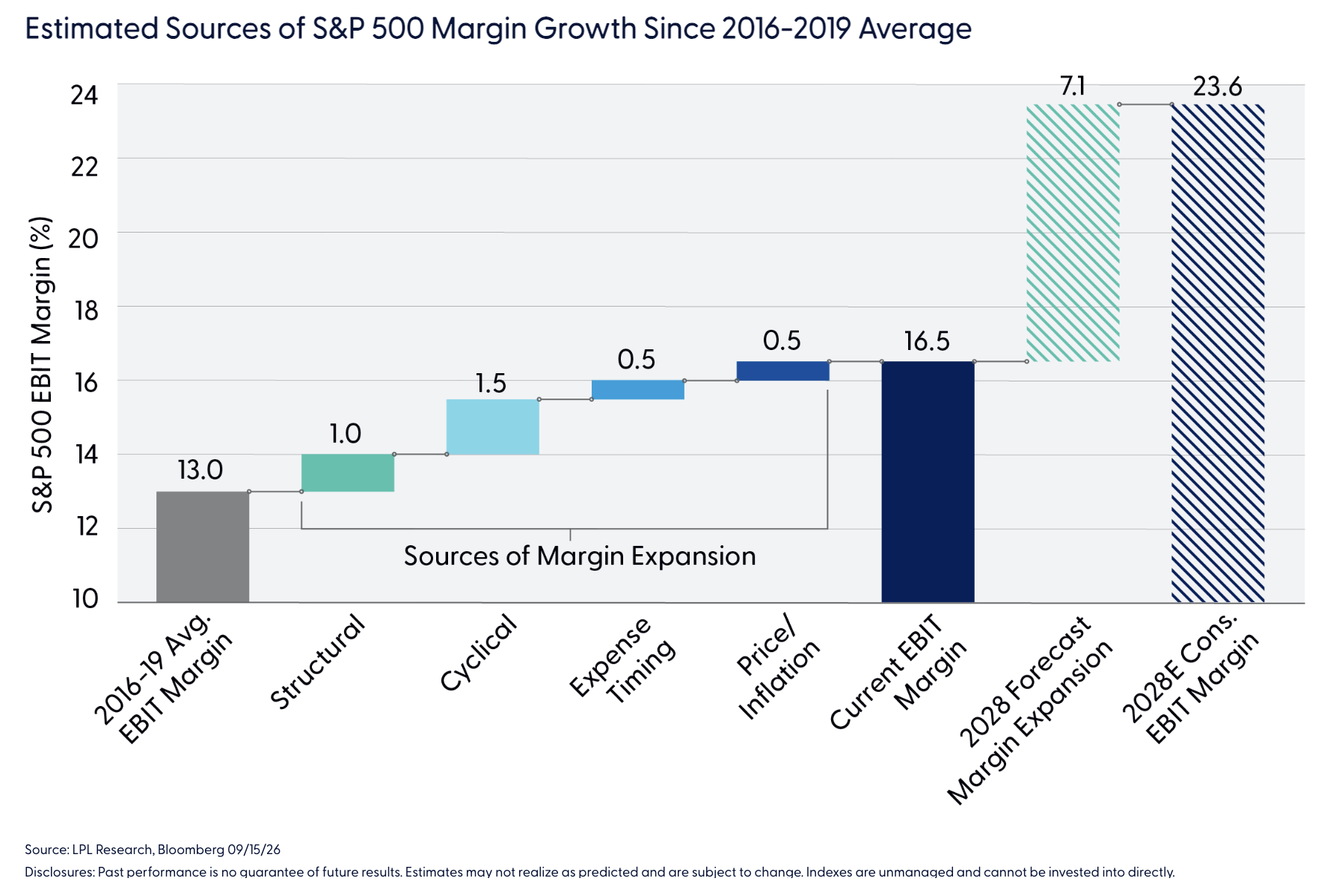 Estimated Sources of S&P 500 Margin Growth Since 2016-2019 Average