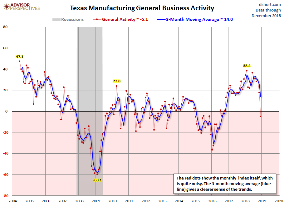 Dallas Fed Manufacturing