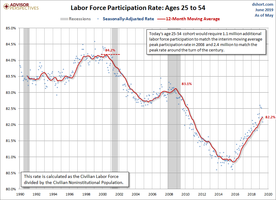 LFPR Ages 25-54