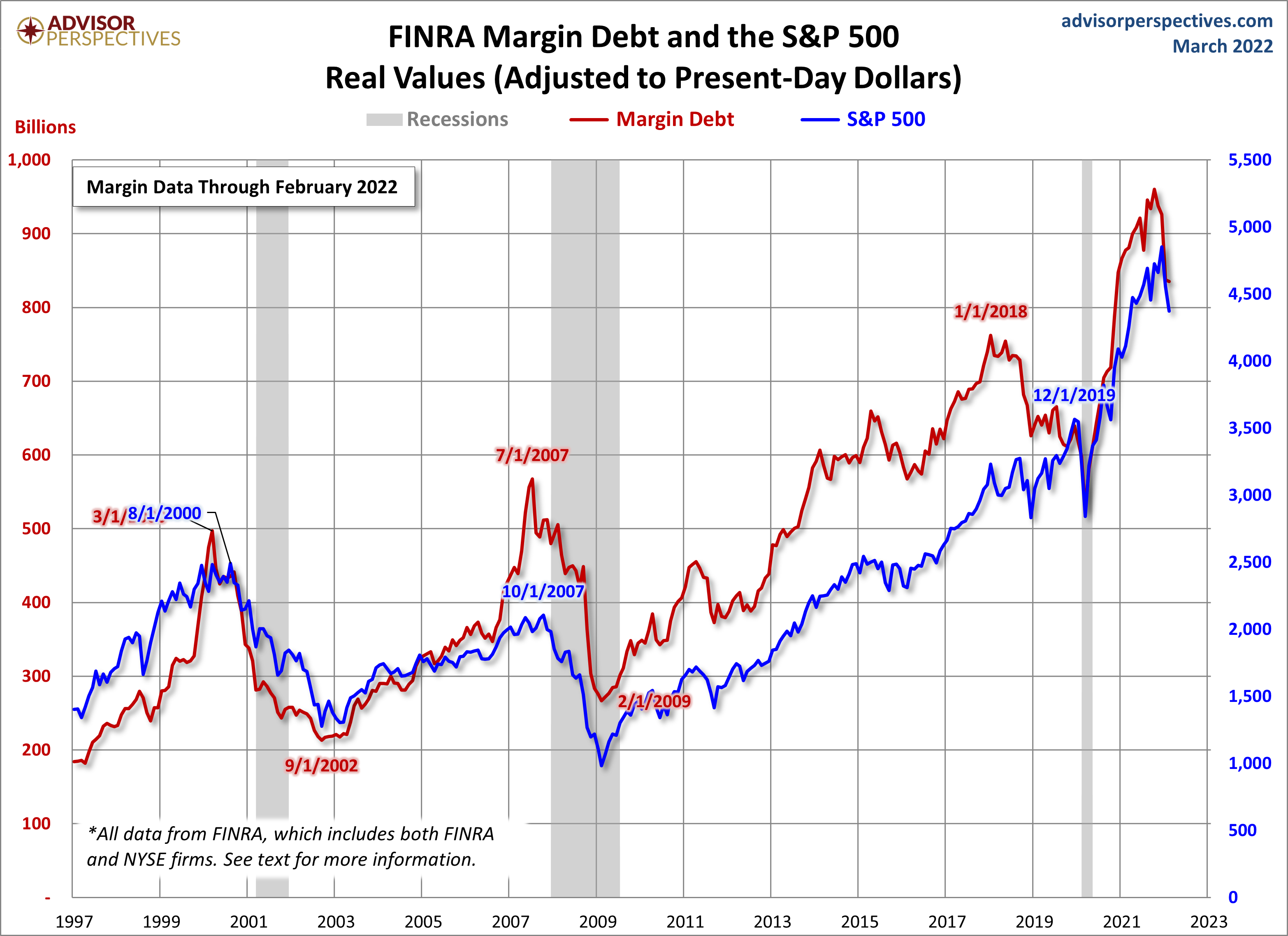 Margin Debt
