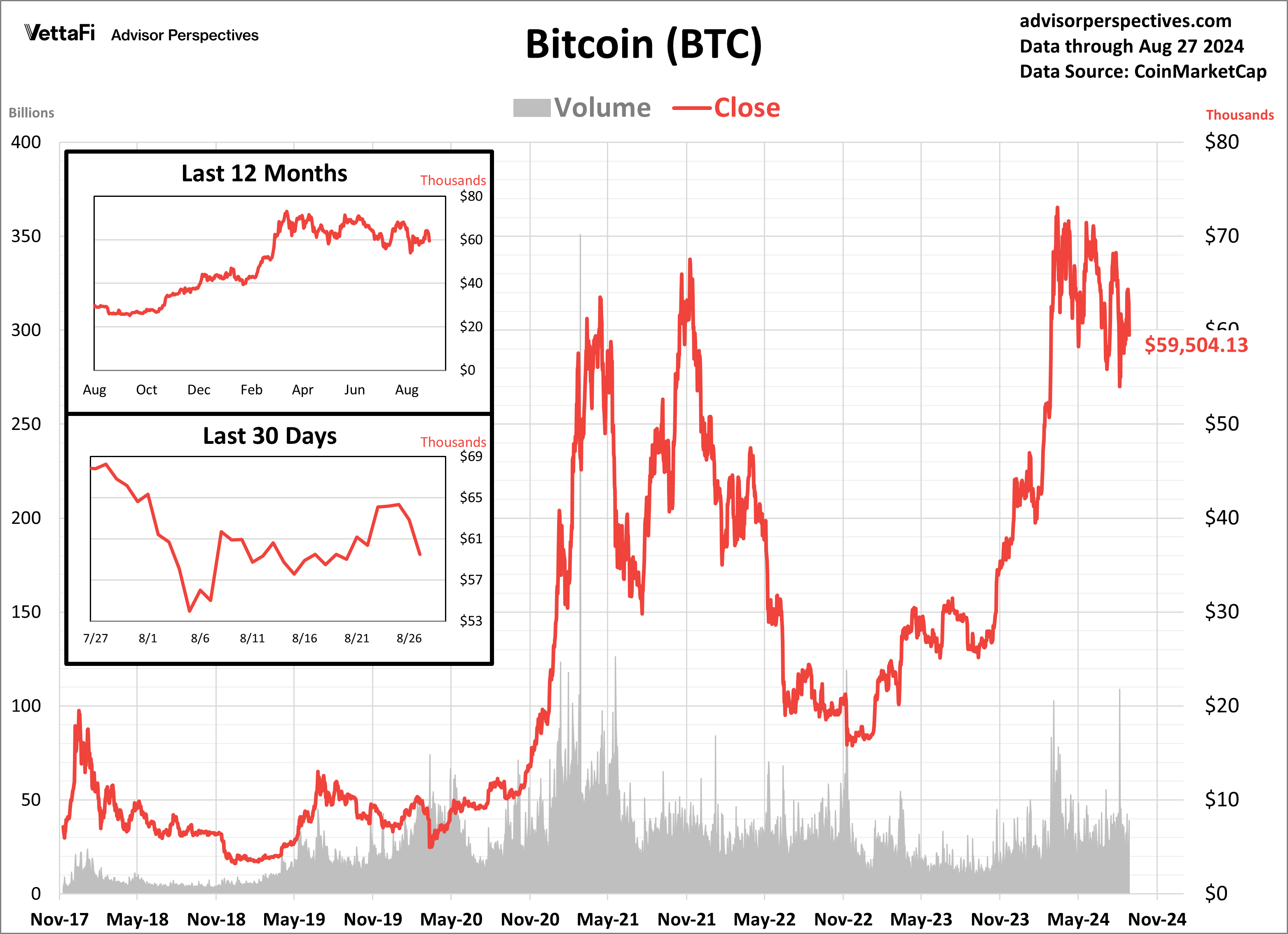 Cryptocurrencies: Bitcoin Drifts Back Down to $59K | ETF Trends