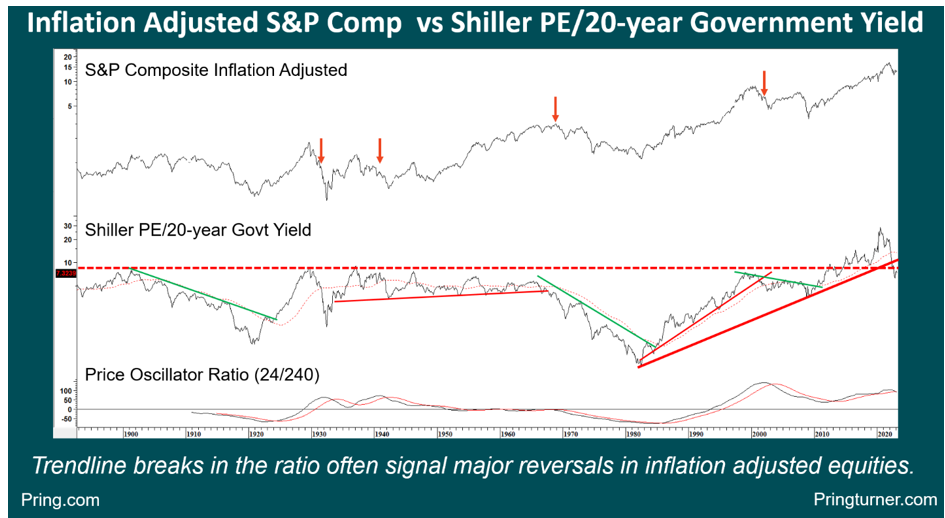 government yield