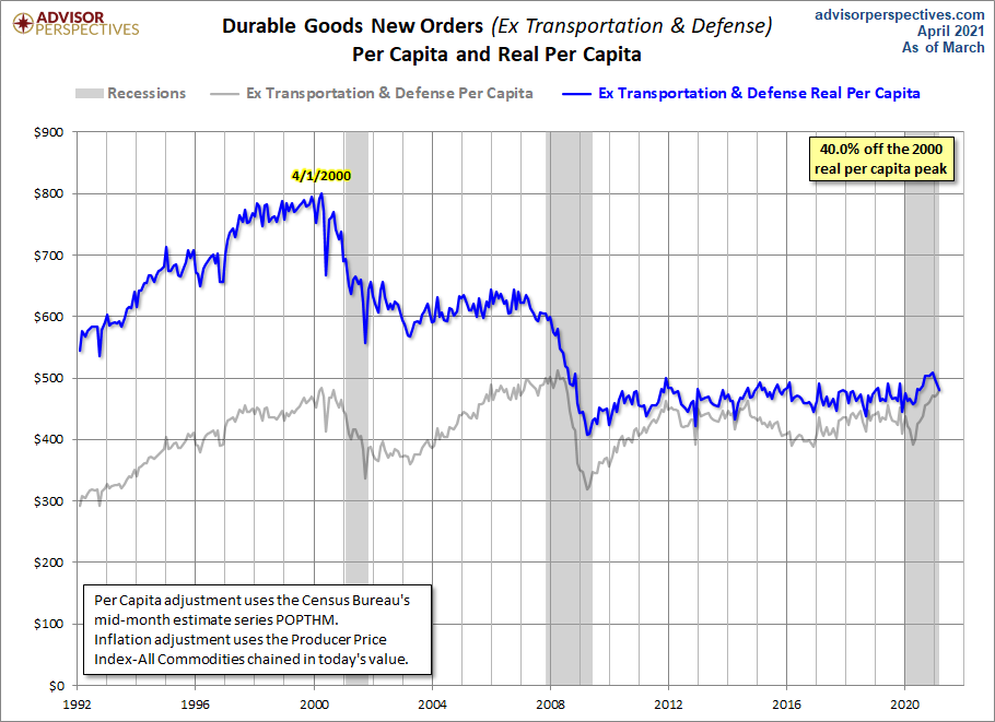 Core ex Defense per Capita
