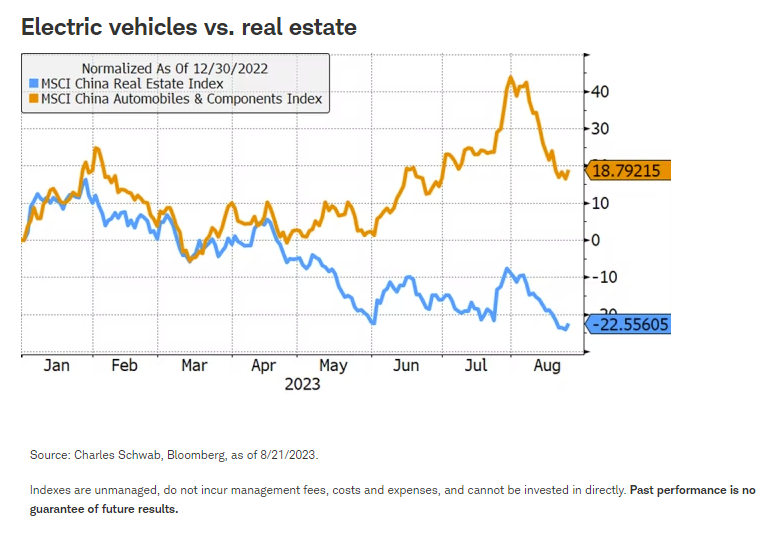 Electric vehicles vs. real estate