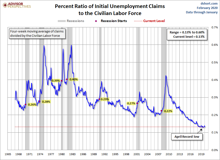 Initial Claims to the CLF