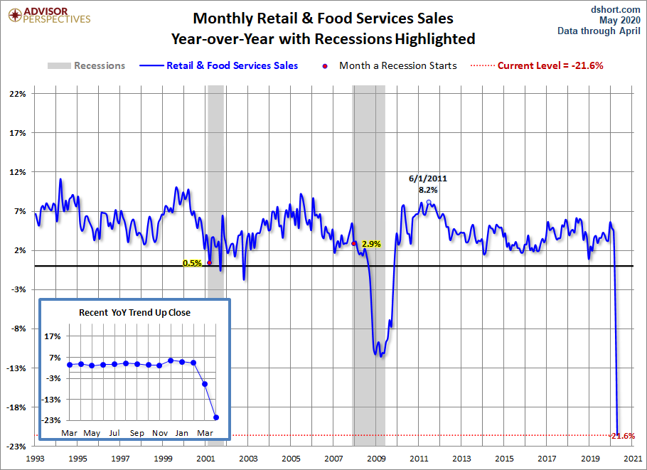 Retail Sales YoY