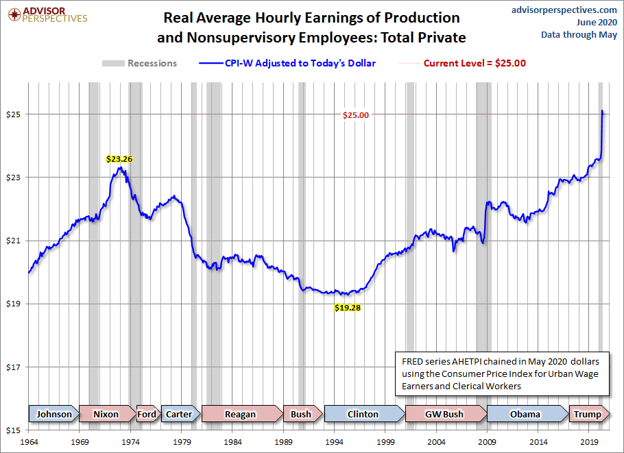 CPI-W Adjusted