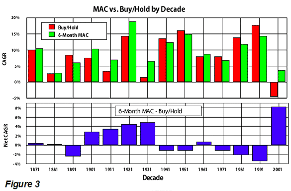 MAC vs. Buy/Hold by Decade