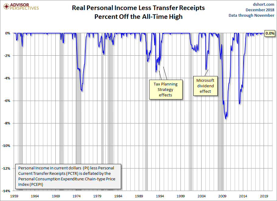 Real Personal Income Percent Off Highs