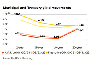 Municipal and Treasury yield movements