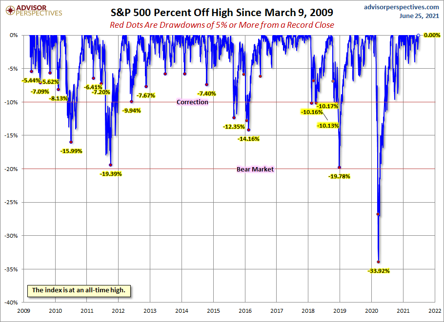 S&P 500 Drawdowns