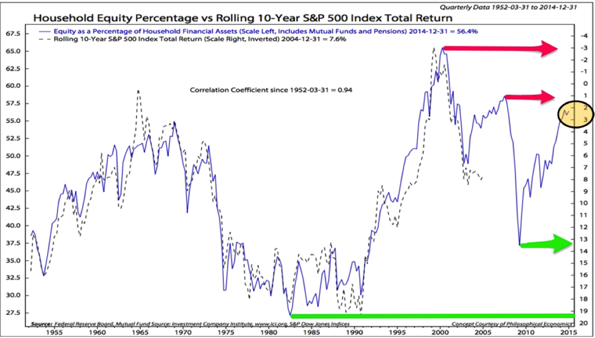 On My Radar: Watch Out For Minus Two - CMG Capital Management Group -  Commentaries - Advisor Perspectives