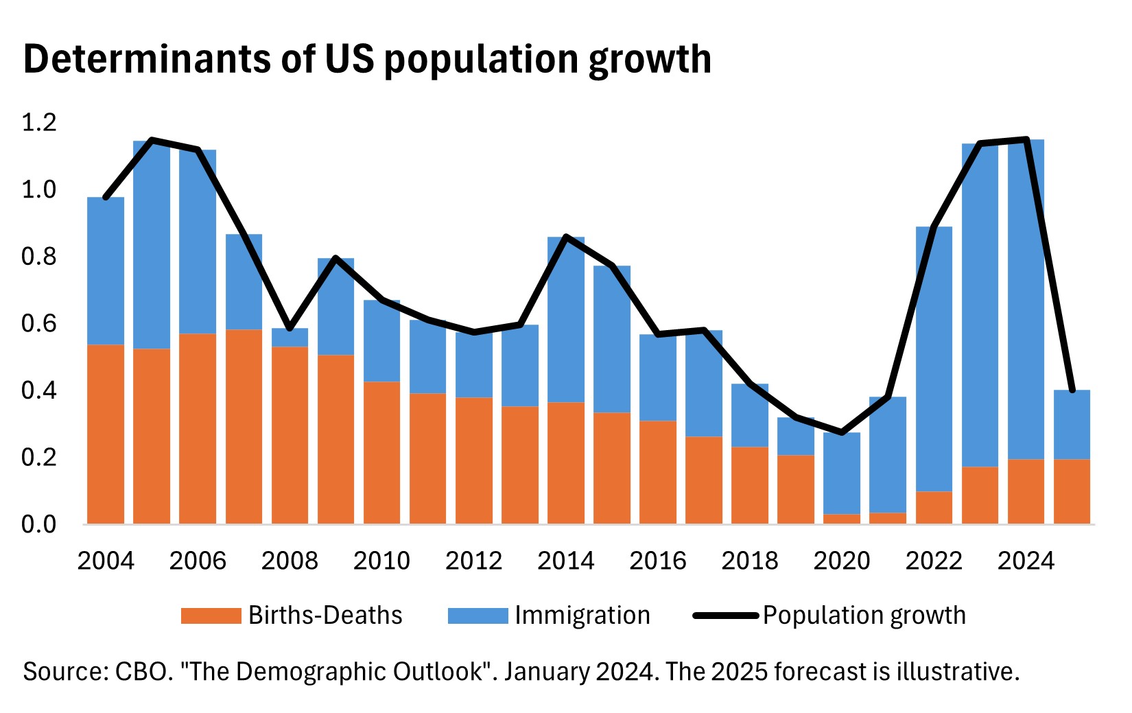 Determinants of US population growth
