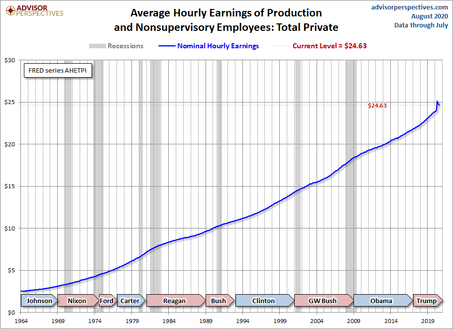 Hourly Earnings