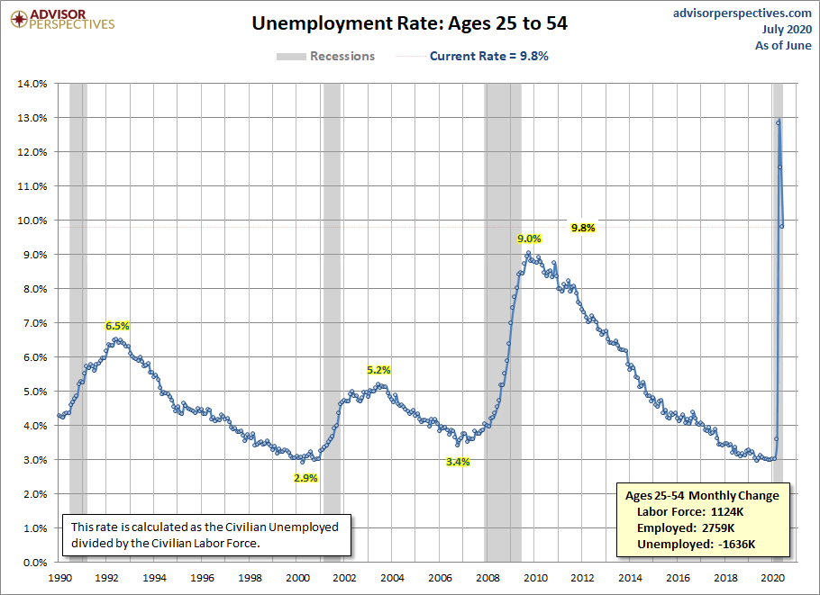 Unemployment Rate Ages 25-54