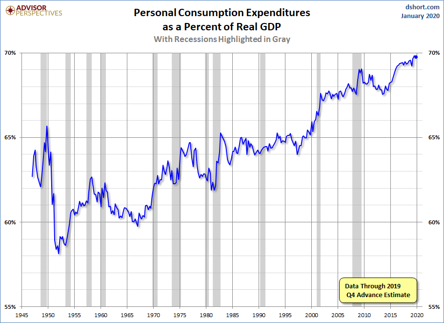 PCE Percent of GDP