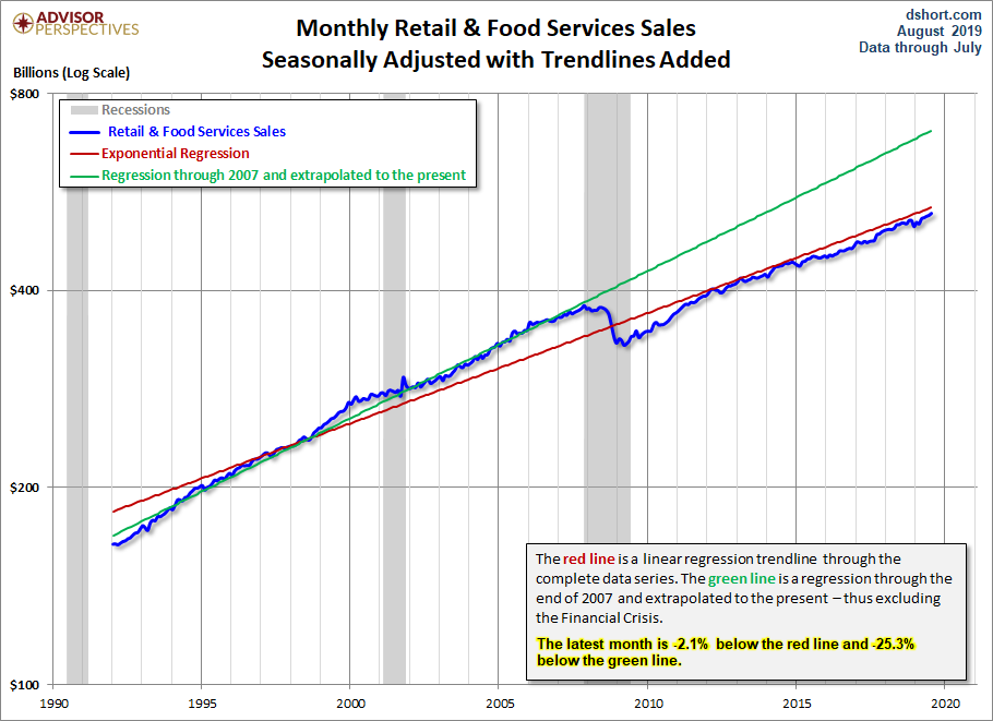 Retail Sales Trends