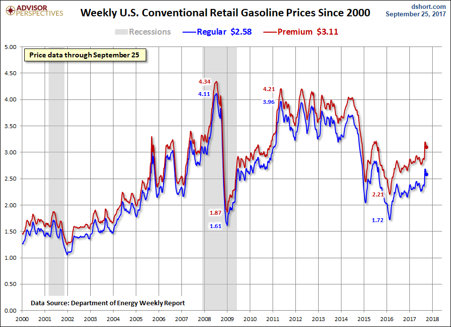Gasoline Prices