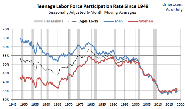 Teenage LFPR since 1948 by Gender