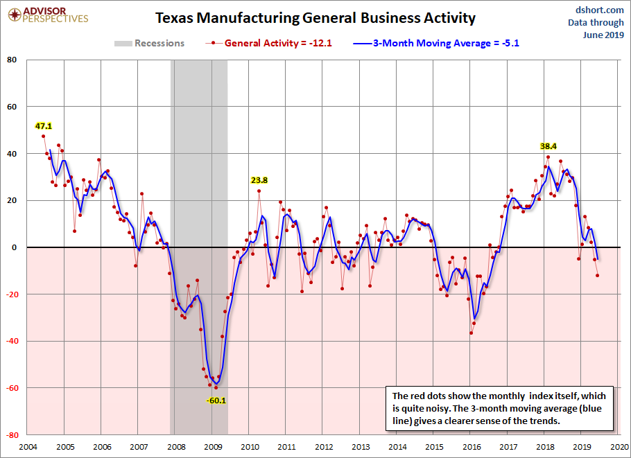 Dallas Fed Manufacturing