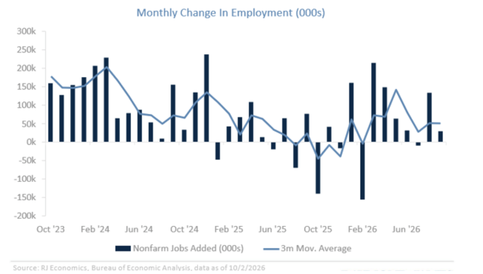 monthly change