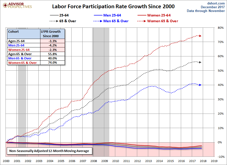 Growth Since 2000