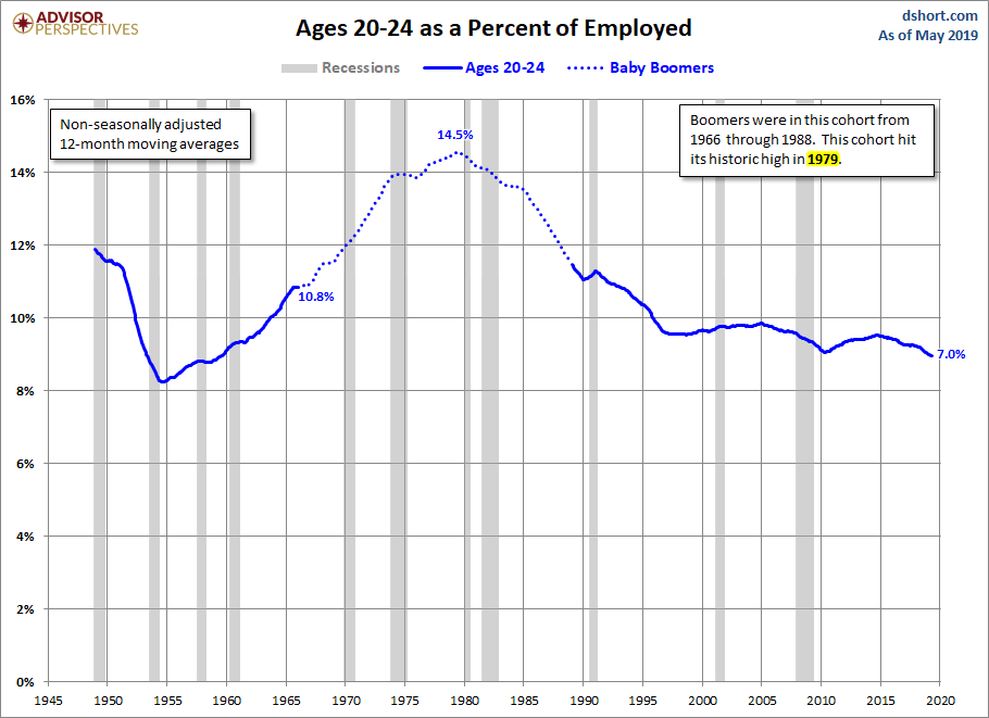Ages 20-24