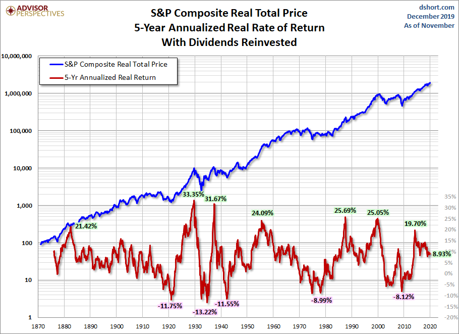 Sp500 Chart Dividends Reinvested