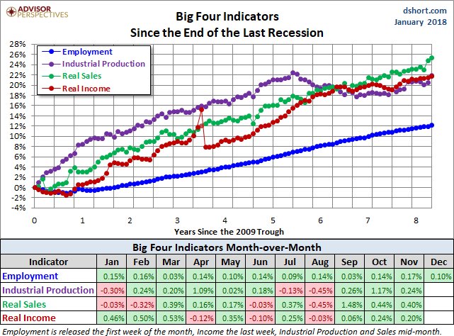 Big Four Since the 2009 Trough