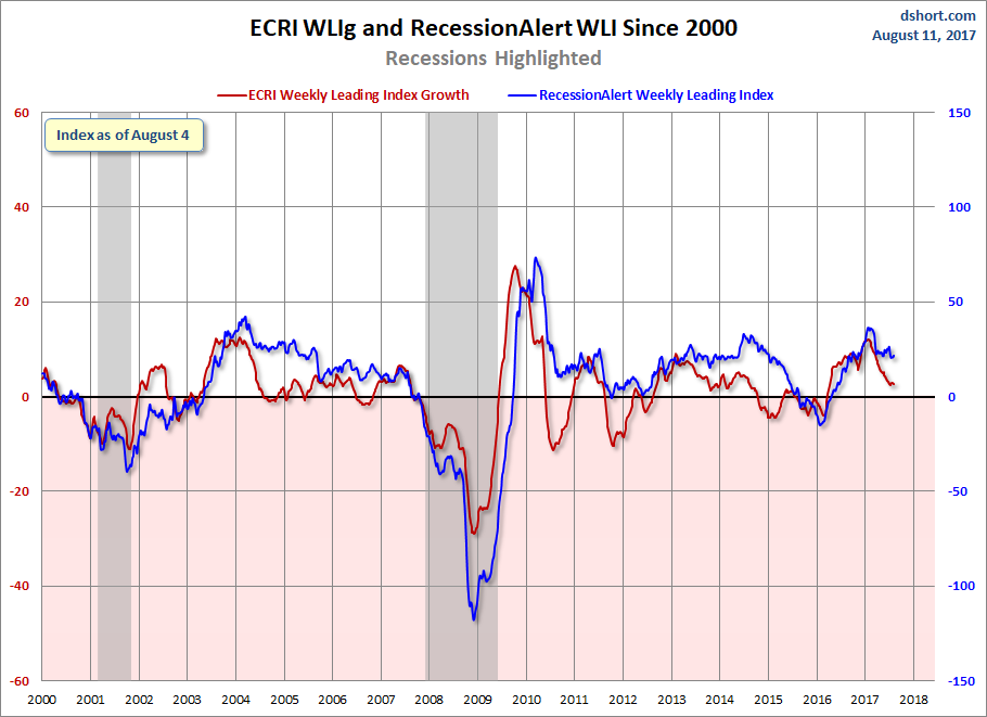 RecessionALERT and ECRI WLI Growth