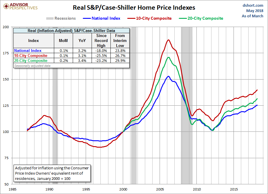 Home Price Index