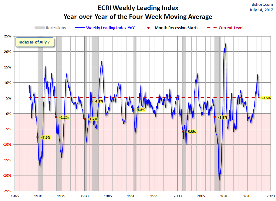 WLI Year-over-Year