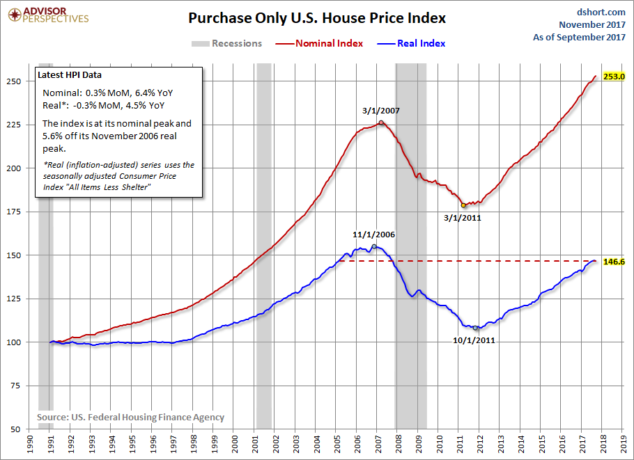 House Price Index