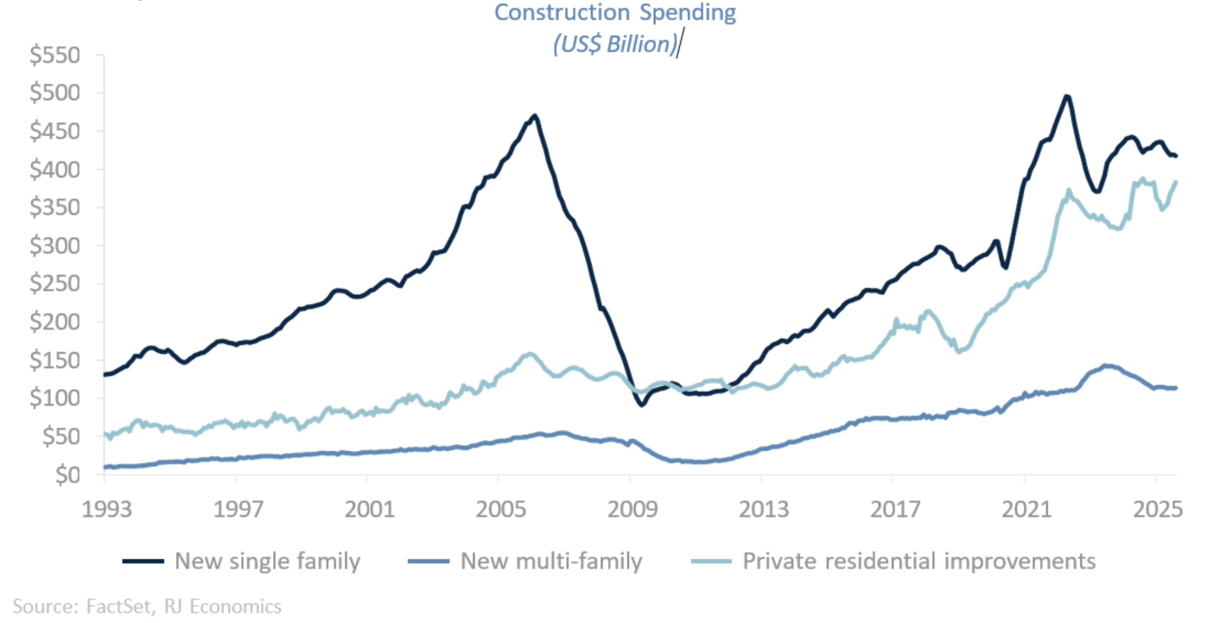 construction spending