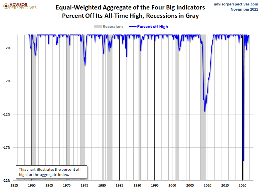 Big Four Aggregate Percent off Highs