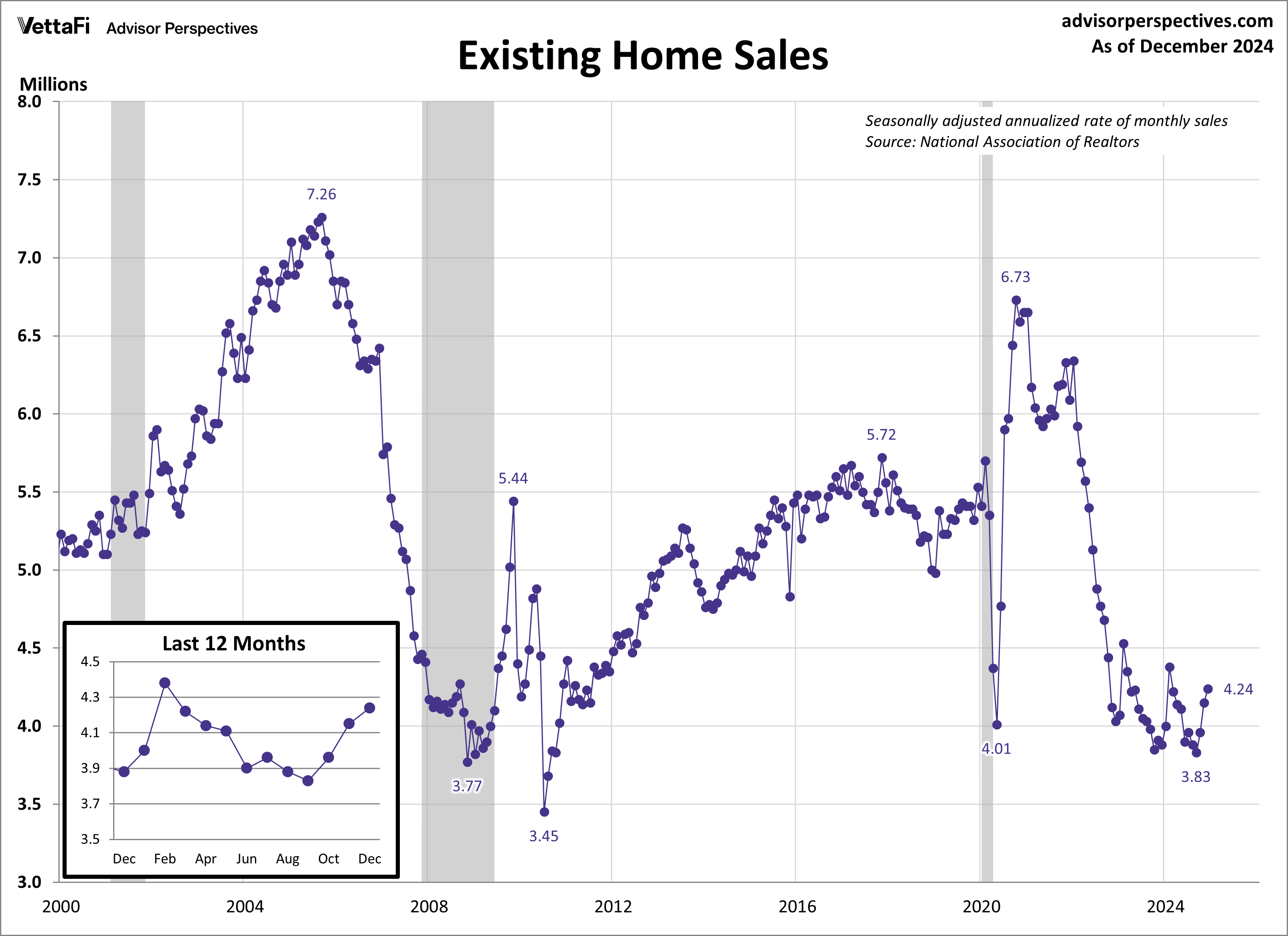 Existing Home Sales