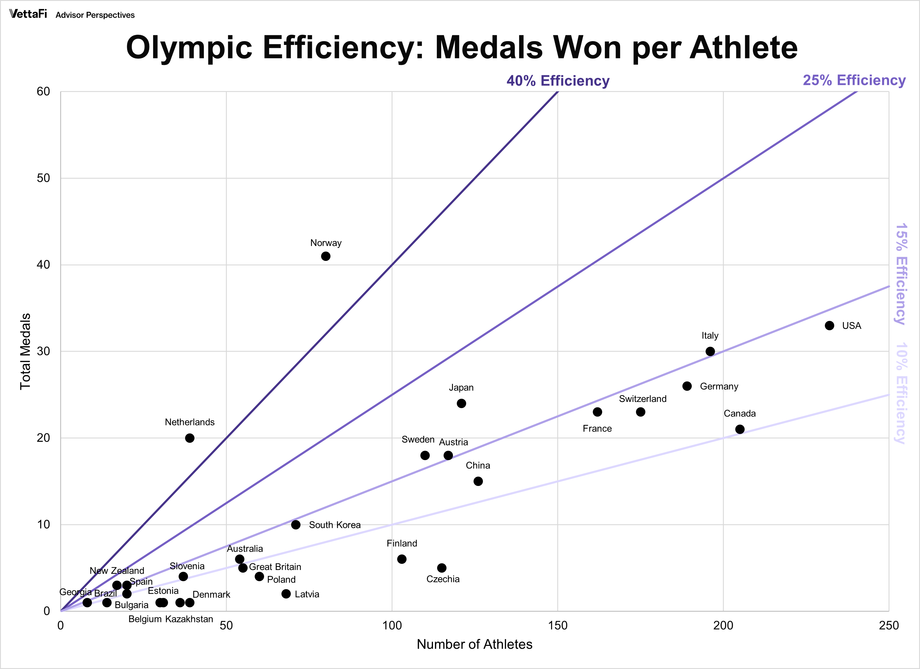 2026 Olympics Conversion Rate: Medals per Athlete