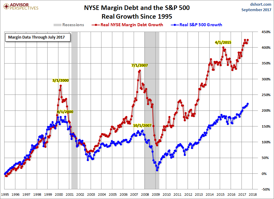 Margin Debt Growth
